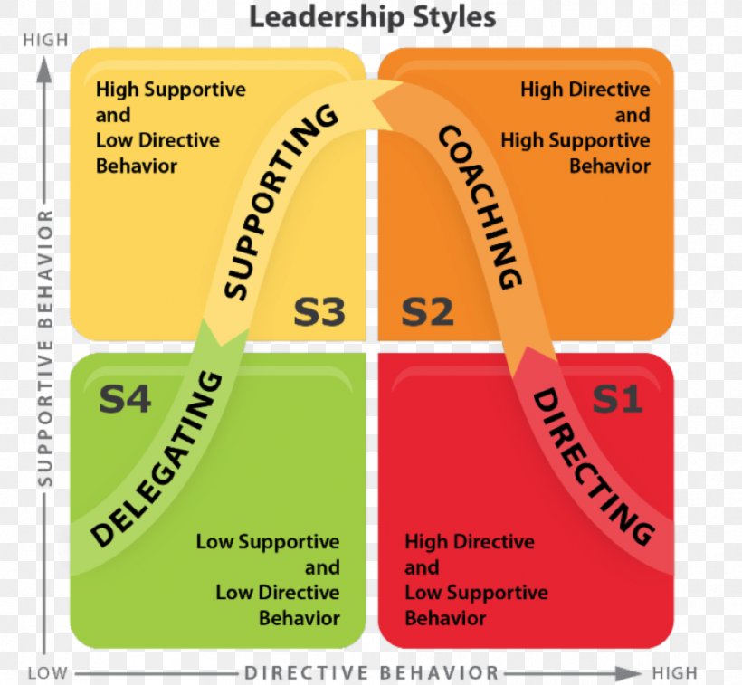 Situational Leadership Theory Leadership Style Management Style, PNG, 941x869px, Situational Leadership Theory, Area, Behavior, Brand, Coaching Download Free