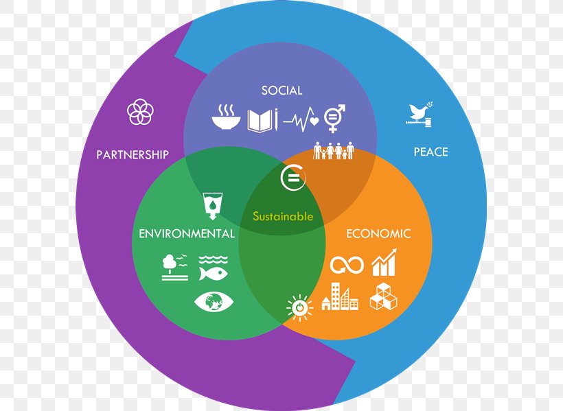 Sustainable Development Goals Sustainability Millennium Development Goals Economy, PNG, 599x599px, Sustainable Development Goals, Area, Brand, Communication, Diagram Download Free