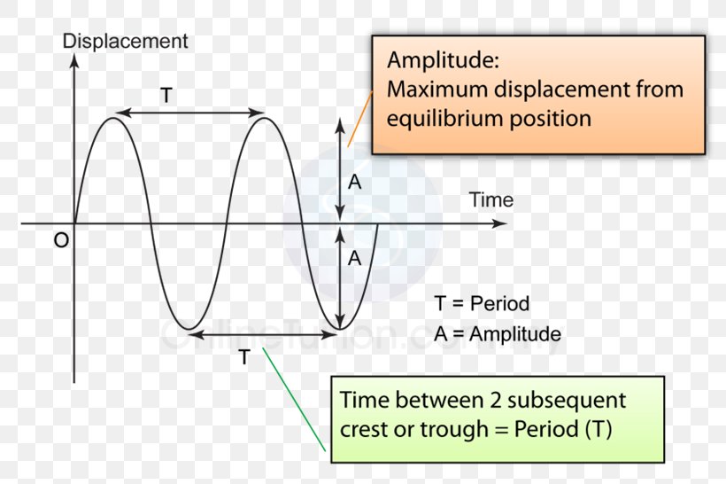 Equipotential Diagram Line Chart Graph Of A Function, PNG, 813x546px, Equipotential, Area, Chart, Diagram, Electric Charge Download Free