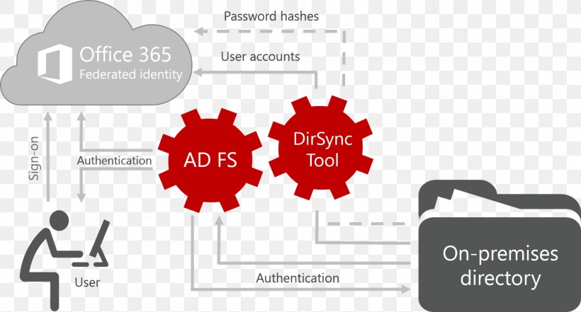 Microsoft Office 365 Active Directory Federation Services Authentication Federated Identity, PNG, 1517x817px, Microsoft Office 365, Active Directory, Authentication, Brand, Cloud Computing Download Free