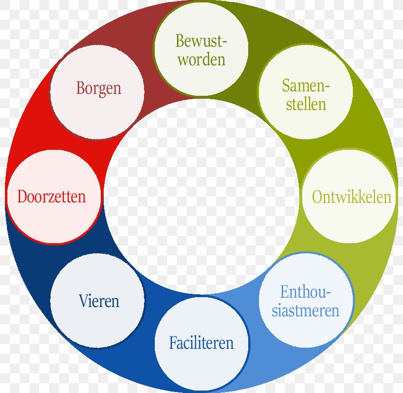 Change Management Organization SEO Company In Dubai, PNG, 800x800px, Change Management, Area, Brand, Communication, Diagram Download Free