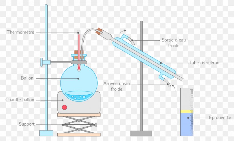 Distillation Chemistry Filtration Condenser Distillateur, PNG, 1388x840px, Distillation, Aqueous Solution, Chemistry, Condenser, Decantation Download Free