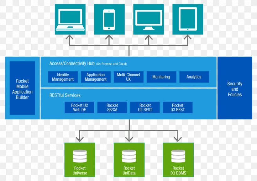 Application Programming Interface Rocket Software Computing Platform IBM, PNG, 990x700px, Application Programming Interface, Architecture, Area, Brand, Communication Download Free