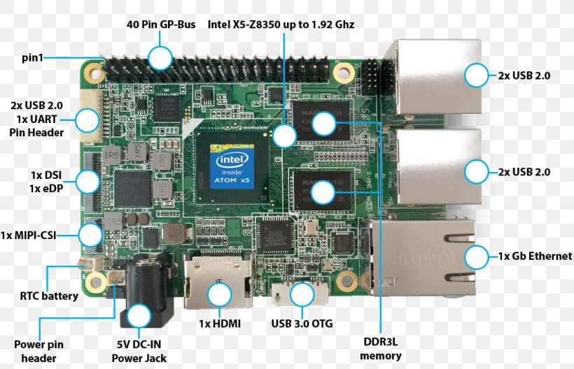 Intel Single-board Computer Raspberry Pi X86 Android, PNG, 1076x693px, 64bit Computing, Intel, Aaeon, Android, Central Processing Unit Download Free