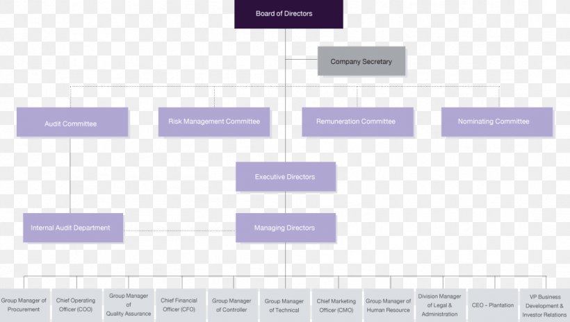 Organizational Chart Business Innovation Structure, PNG, 1097x621px, Organization, Brand, Business, Diagram, Director Download Free
