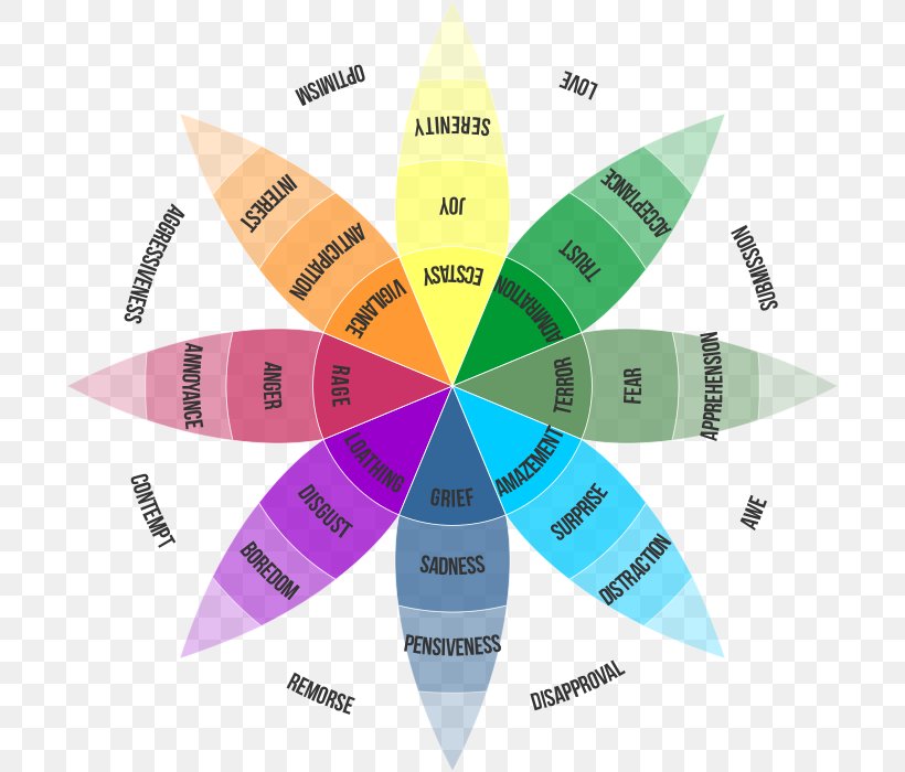 Emotion Color Theory Color Wheel Teoria Emocji Plutchika, PNG, 700x700px, Emotion, Book, Color, Color Theory, Color Wheel Download Free