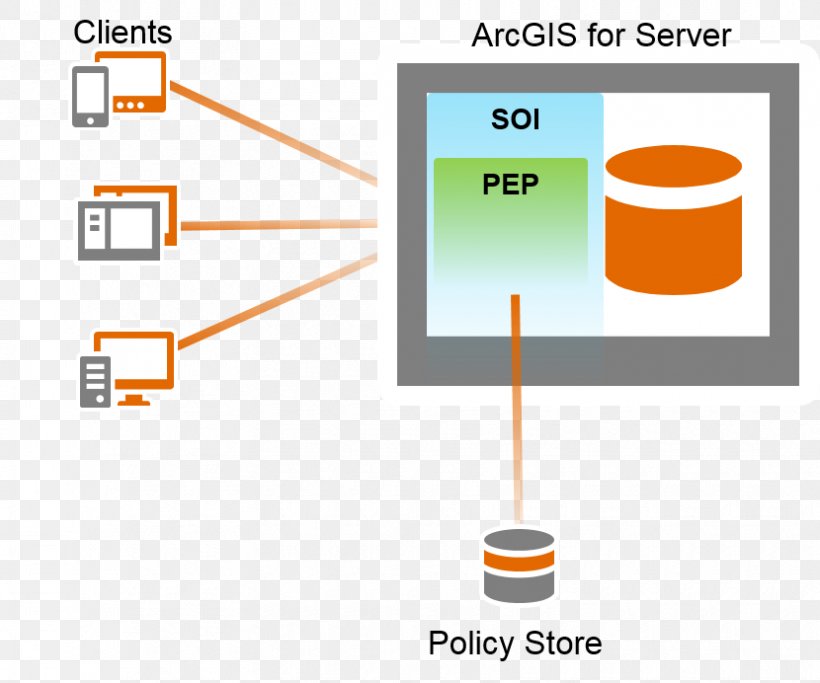 ArcGIS Server Esri Computer Servers Information, PNG, 830x692px, Arcgis Server, Arcgis, Area, Brand, Cloud Computing Download Free