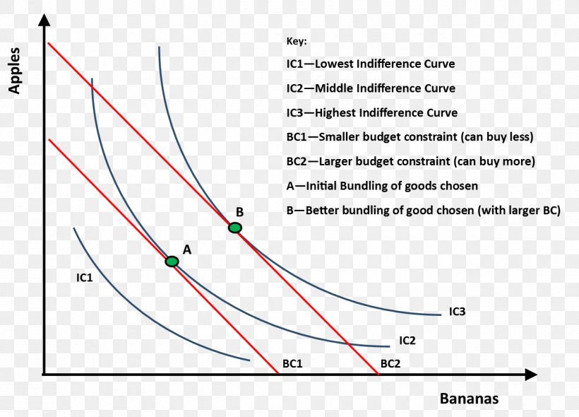 Indifference Curve Welfare Economics Social Welfare Function Society, PNG, 1300x936px, Indifference Curve, Area, Budget Constraint, Consumption, Curve Download Free