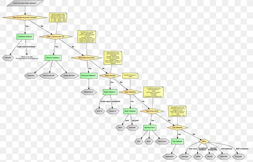NoSQL Database Redis Elasticsearch, PNG, 809x527px, Nosql, Amazon Redshift, Apache Cassandra, Apache Hadoop, Data Warehouse Download Free