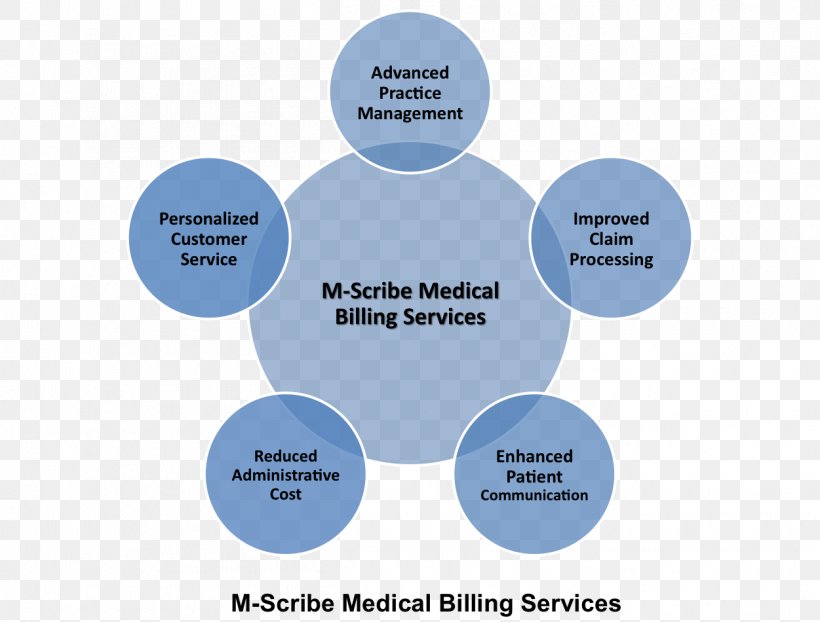 Medical Billing Clinical Coder Medical Classification Medicine M-Scribe Technologies, LLC, PNG, 1251x950px, Medical Billing, Brand, Clinical Coder, Communication, Dentistry Download Free