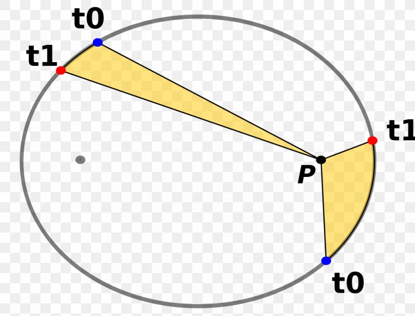 Ellipse Celestial Mechanics Kepler's Laws Of Planetary Motion Conic Section Point, PNG, 1007x768px, Ellipse, Area, Celestial Mechanics, Conic Section, Diagram Download Free