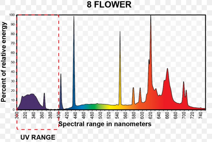 Grow Light Fluorescent Lamp Incandescent Light Bulb Fluorescence, PNG, 1024x690px, Light, Area, Brand, Color Temperature, Diagram Download Free