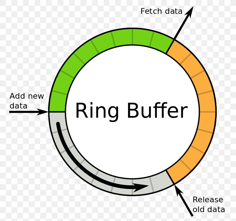 Circular Buffer Data Buffer Pointer Computer Data Storage, PNG, 794x768px, Circular Buffer, Area, Brand, Computer Data Storage, Data Buffer Download Free
