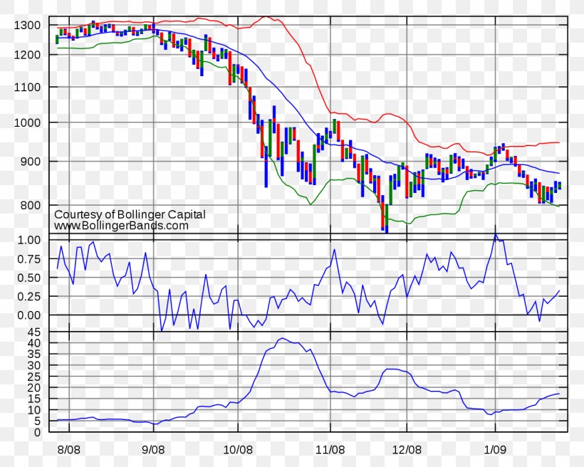 Bollinger Bands Technical Indicator Moving Average Trader Technical Analysis, PNG, 1280x1024px, Bollinger Bands, Algorithmic Trading, Area, Binary Option, Chart Pattern Download Free