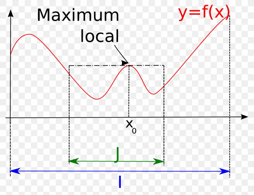 Maxima And Minima Ramp Function Derivative Graph Of A Function, PNG, 999x768px, Maxima And Minima, Abscissa And Ordinate, Area, Definition, Derivative Download Free
