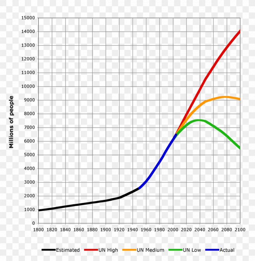 World Population Population Growth 1,000,000,000 United States Census Bureau November, PNG, 1200x1225px, World Population, Area, Diagram, Economic Growth, Exponential Growth Download Free