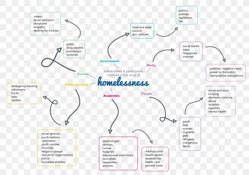 Stakeholder Analysis Brand Blog Homelessness, PNG, 3508x2480px, Stakeholder, Area, Begging, Blog, Brand Download Free