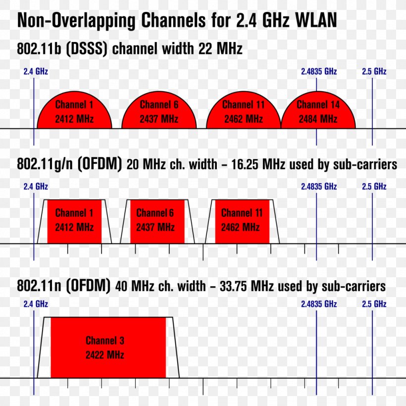 IEEE 802.11 Wi-Fi Wireless LAN Communication Channel Wireless Router, PNG, 1024x1024px, Ieee 80211, Area, Communication Channel, Computer Network, Diagram Download Free