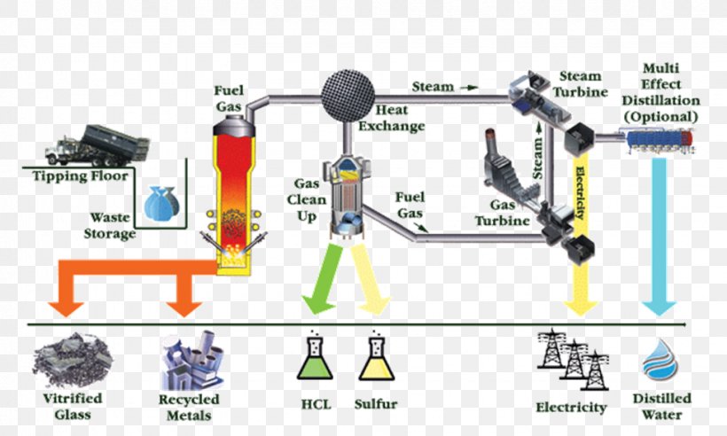 Waste-to-energy Incineration Municipal Solid Waste, PNG, 975x585px, Wastetoenergy, Biomass, Diagram, Energy, Engineering Download Free