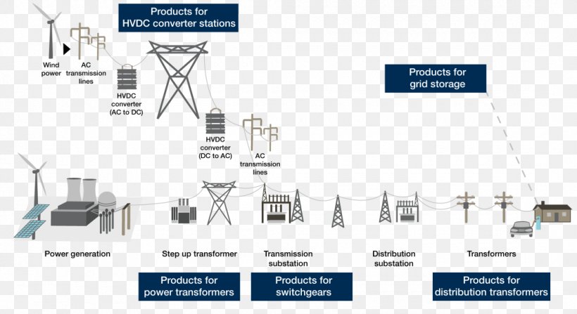 Electric Power Transmission Electrical Grid High-voltage Direct Current HVDC Converter Station Power Station, PNG, 1080x590px, Electric Power Transmission, Alternating Current, Circuit Diagram, Communication, Diagram Download Free