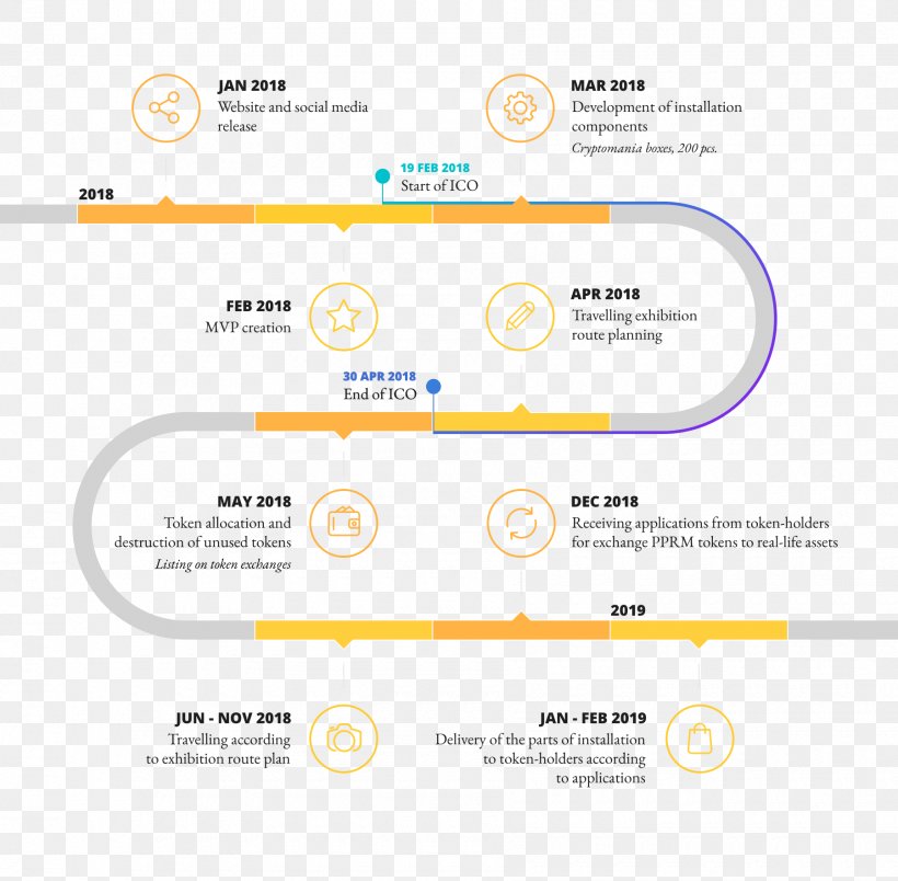 Initial Coin Offering Technology Roadmap Organization Bitcoin Project, PNG, 1800x1766px, Initial Coin Offering, Bitcoin, Brand, Crowdfunding, Diagram Download Free