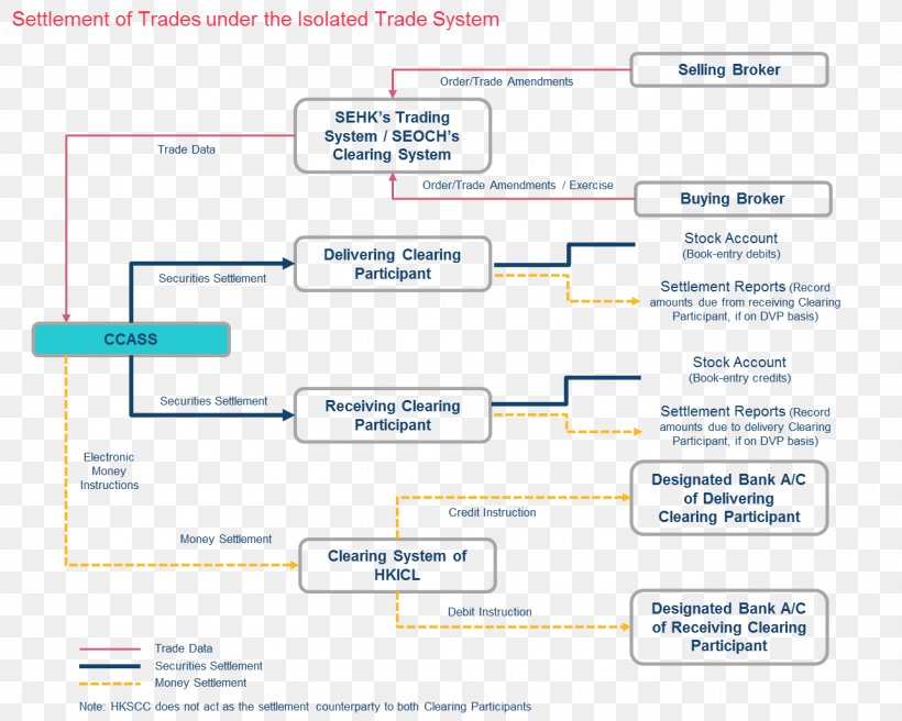 Settlement Clearing Hong Kong Stock Exchange Trade, PNG, 1285x1029px, Settlement, Area, Brand, Clearing, Clearing House Download Free