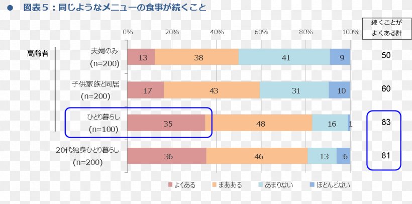 JMA Research Meal Paper Japan Management Association Survey Methodology, PNG, 1084x537px, Meal, Age, Area, Consciousness, Diagram Download Free