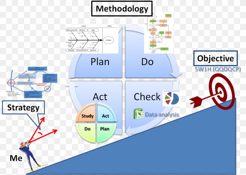 Quality Control PDCA Quality Management, PNG, 1108x788px, Quality Control, Area, Control, Diagram, Information Download Free