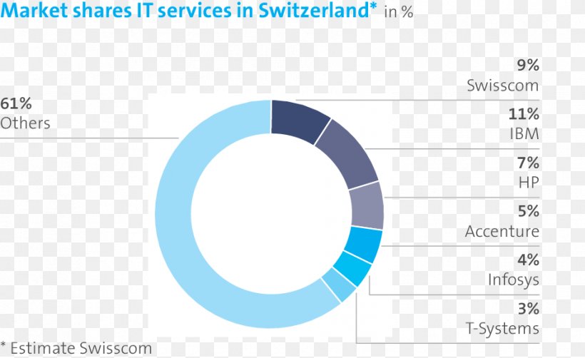 Switzerland Market Share Swisscom Service Salt Mobile SA, PNG, 944x579px, Switzerland, Area, Blue, Brand, Diagram Download Free