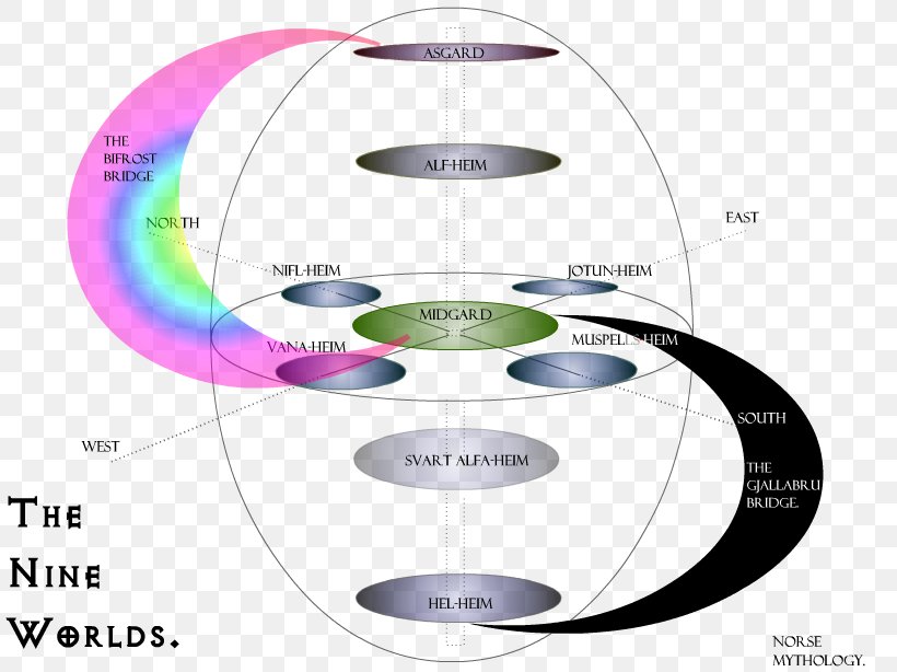 Asgard Odin Yggdrasil Norse Cosmology World Tree, PNG, 816x614px, Asgard, Diagram, Fenrir, Hel, Mythology Download Free