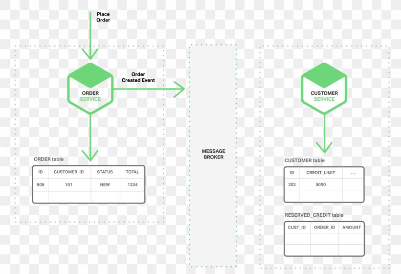 Building Microservices: Designing Fine-Grained Systems Event-driven Programming Event-driven Architecture, PNG, 1500x1025px, Microservices, Area, Brand, Computer Software, Data Download Free