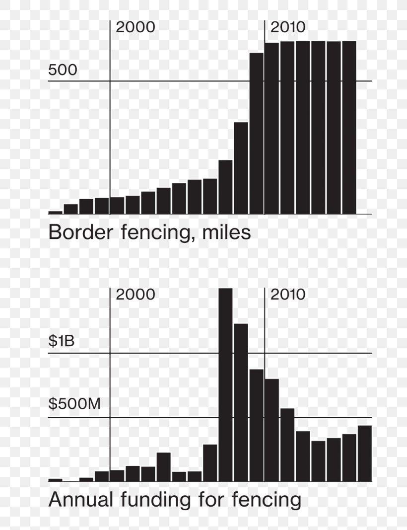 Mexico–United States Barrier Fence Wall Cost Building, PNG, 802x1067px, Mexicounited States Barrier, Aluminum Fencing, Black And White, Border, Brand Download Free