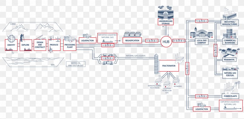 Natural Gas Natural-gas Processing Process Flow Diagram Supply Chain, PNG, 2000x982px, Natural Gas, Area, Brand, Business Process, Diagram Download Free