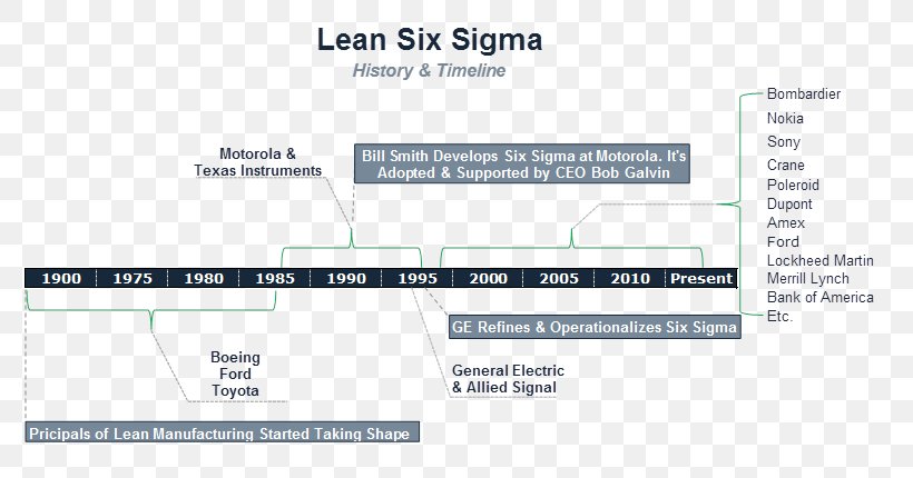 Lean Six Sigma Lean Manufacturing Organization, PNG, 813x430px, Six Sigma, Area, Bill Smith, Brand, Business Download Free