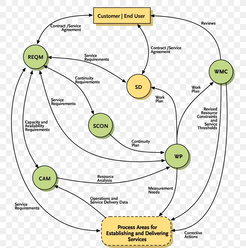 Standard CMMI Appraisal Method For Process Improvement Capability Maturity Model Integration Process Area Project Management, PNG, 746x826px, Process Area, Area, Capability Maturity Model, Configuration Management, Diagram Download Free