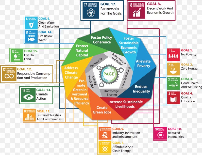 Sustainable Development Goals Sustainability United Nations Economy, PNG, 1957x1504px, Sustainable Development Goals, Area, Brand, Communication, Decent Work Download Free