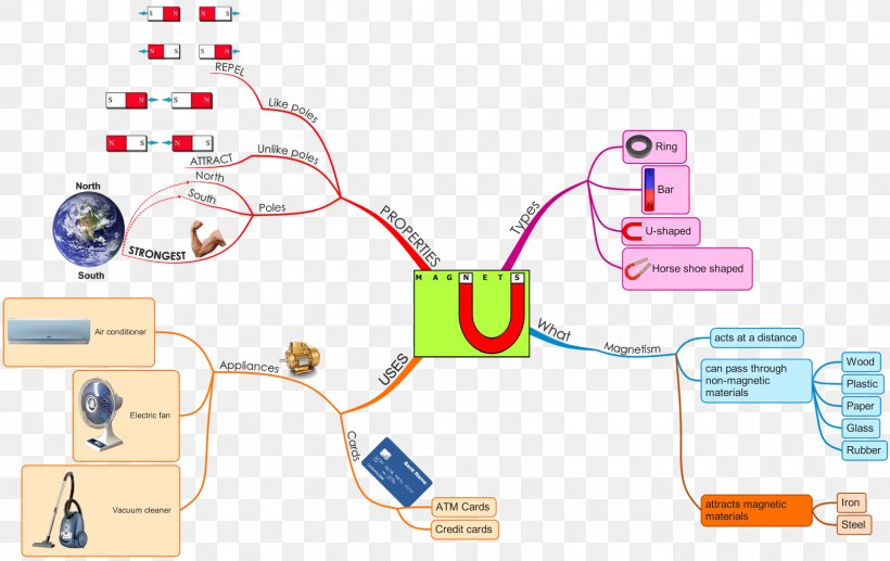 Mind Map Craft Magnets Diagram Technology, PNG, 1600x1010px, Map, Area, Communication, Craft Magnets, Diagram Download Free