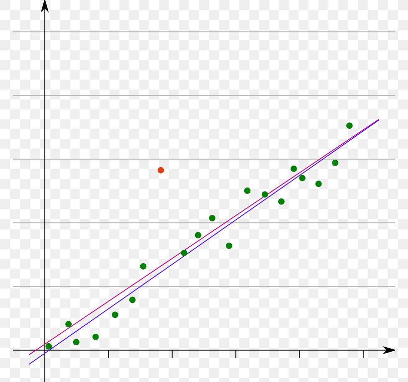 Outlier Statistics Simple Linear Regression Regression Analysis, PNG, 768x768px, Outlier, Box Plot, Deviation, Diagram, Dot Plot Download Free