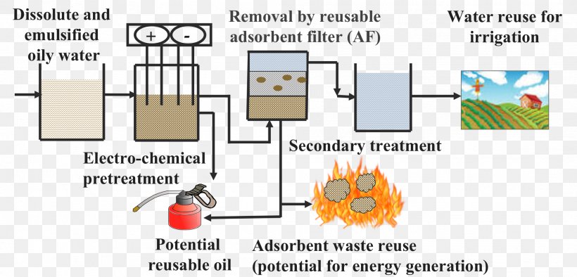 Oil Sands Tailings Ponds Water Treatment System, PNG, 2118x1020px, Tailings, Area, Communication, Diagram, Industrial Wastewater Treatment Download Free