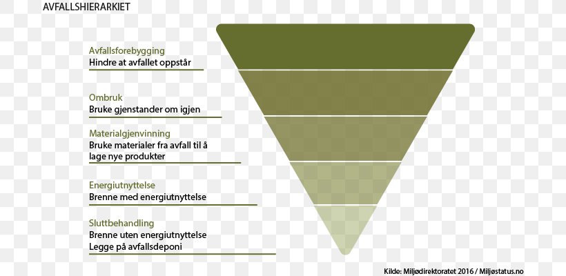 Waste Hierarchy Recycling Plastic Food Waste, PNG, 700x400px, Waste, Brand, Chart, Diagram, Food Waste Download Free