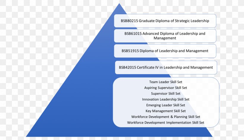 Leadership Organization Management Training Professional Certification, PNG, 1465x844px, Leadership, Academic Certificate, Area, Brand, Diagram Download Free