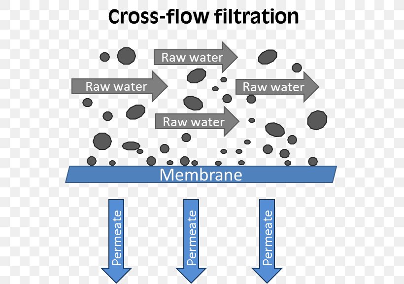 Cross-flow Filtration Nanofiltration Membrane Technology, PNG, 556x576px, Crossflow Filtration, Area, Blue, Brand, Communication Download Free