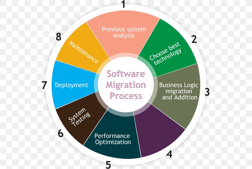 Data Migration Software Modernization Technology System Migration, PNG, 550x551px, Data Migration, Area, Brand, Business Process, Communication Download Free