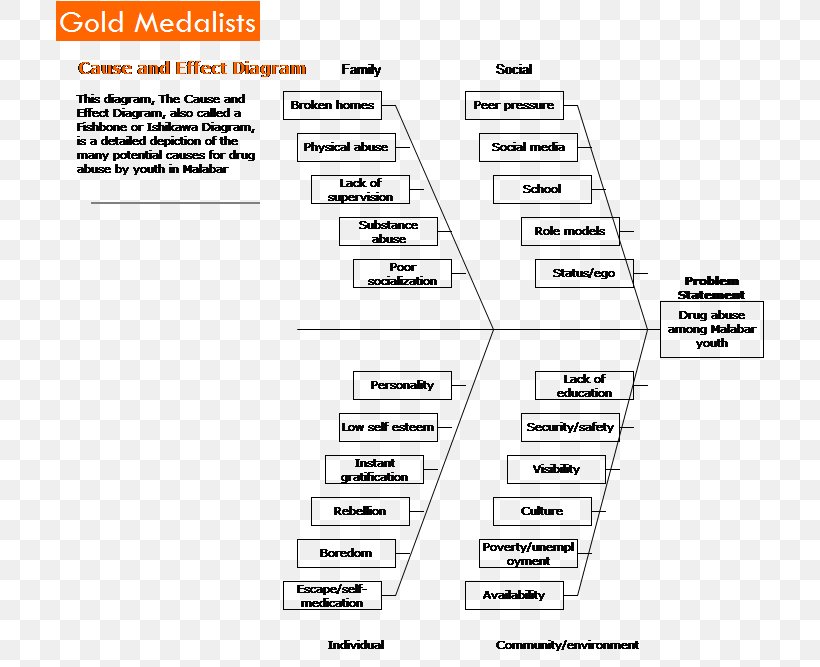 Ishikawa Diagram Substance Abuse Recreational Drug Use Root Cause, PNG, 710x667px, 5 Whys, Ishikawa Diagram, Addiction, Area, Brand Download Free