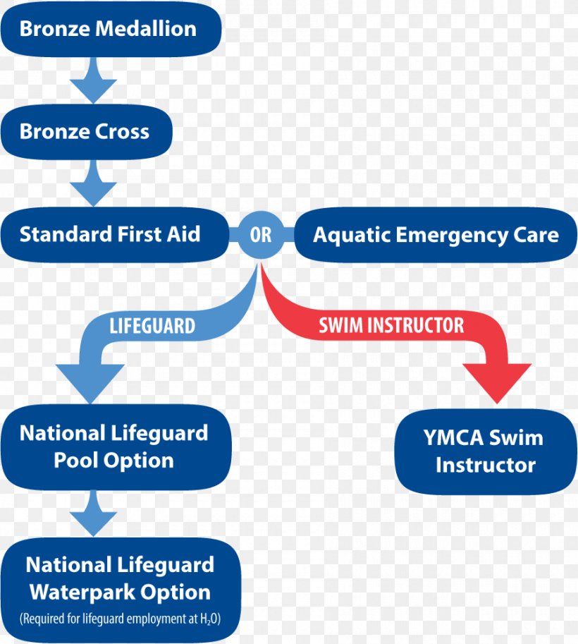National Lifeguard Certification American Red Cross Royal Life Saving Society Canada, PNG, 900x1003px, Lifeguard, American Red Cross, Area, Blue, Brand Download Free
