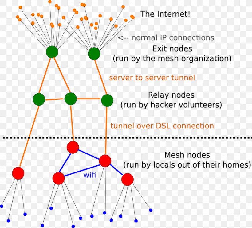 Network Topology Mesh Networking Computer Network Node, PNG, 900x816px, Network Topology, Area, Bus Network, Computer Network, Computer Network Diagram Download Free
