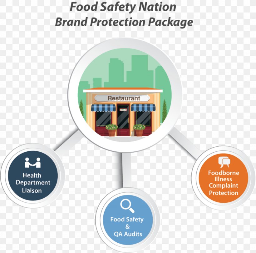 Brand Food Safety International Association For Food Protection Trademark, PNG, 1024x1011px, Brand, Business, Food, Food Safety, Health Download Free