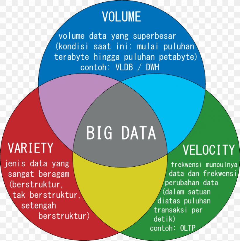 Big Data Database Information Technology Data Mining, PNG, 822x826px, Big Data, Apache Hadoop, Area, Brand, Communication Download Free