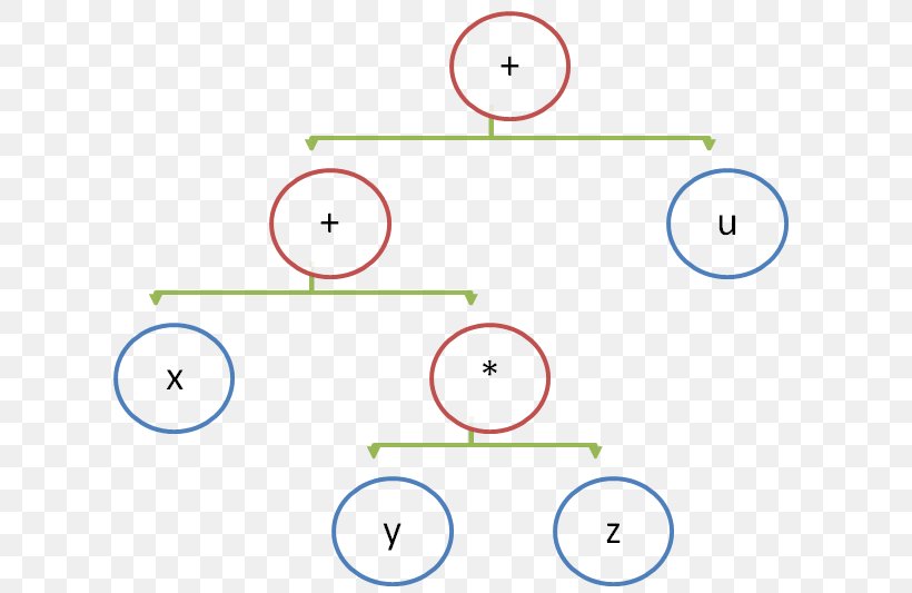 Stack Machine Instruction Set Architecture Register Machine Stack-oriented Programming Language, PNG, 633x533px, Stack Machine, Area, Binary Tree, Computer, Computer Program Download Free