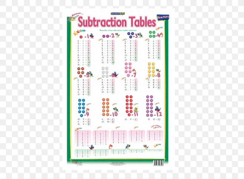 Chart Multiplication Table Subtraction, PNG, 600x600px, Chart, Addition, Area, Calendar, Education Download Free